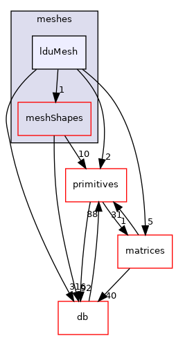 src/OpenFOAM/meshes/lduMesh