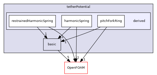 src/lagrangian/molecularDynamics/potential/tetherPotential/derived