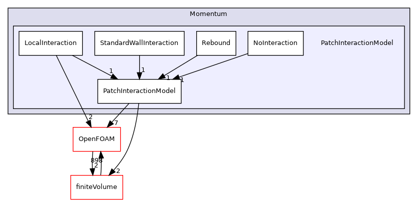 src/lagrangian/parcel/submodels/Momentum/PatchInteractionModel