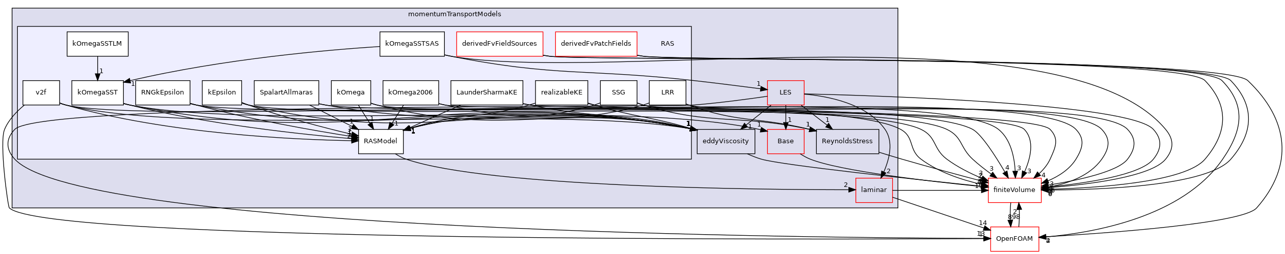 src/MomentumTransportModels/momentumTransportModels/RAS