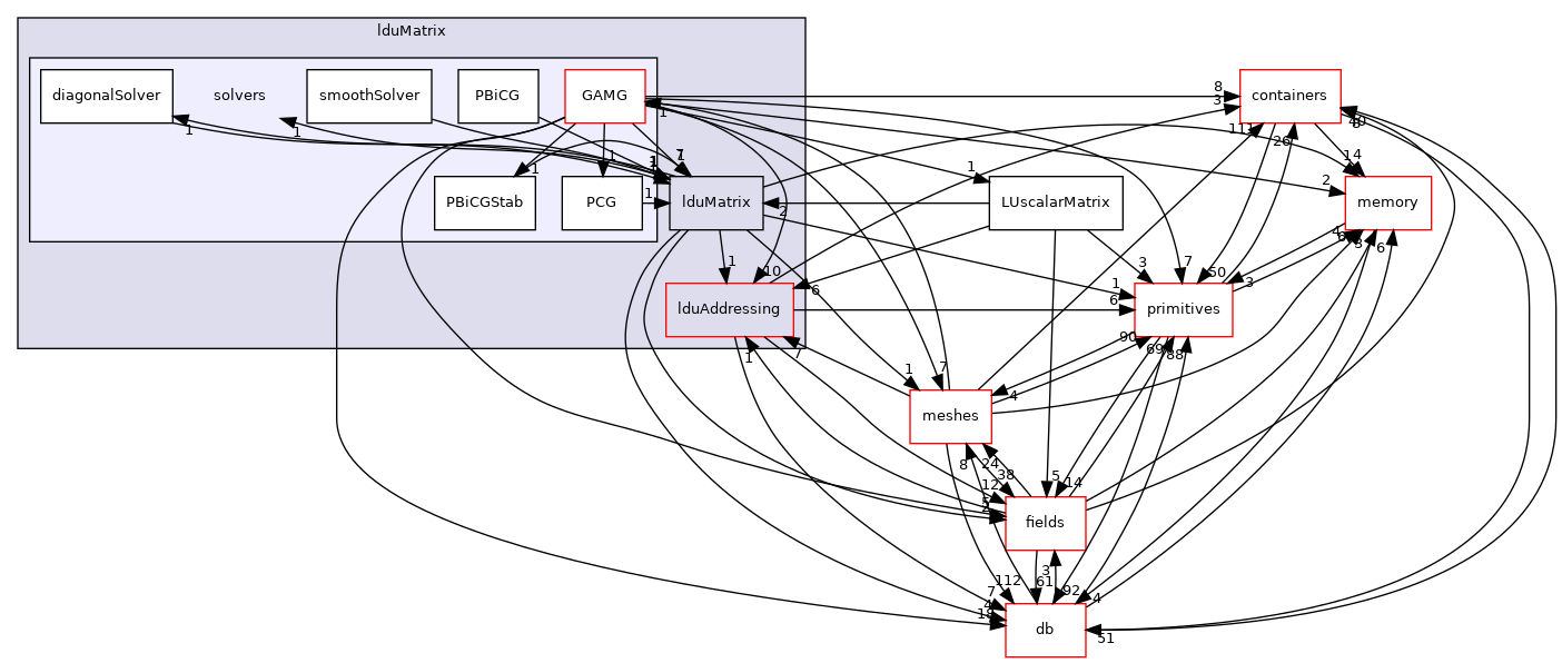 src/OpenFOAM/matrices/lduMatrix/solvers