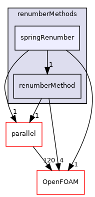 src/renumber/renumberMethods/springRenumber