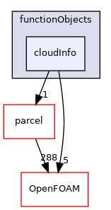 src/lagrangian/functionObjects/cloudInfo