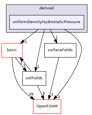 src/finiteVolume/fields/fvPatchFields/derived/uniformDensityHydrostaticPressure