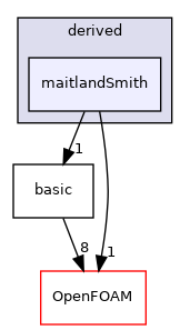 src/lagrangian/molecularDynamics/potential/pairPotential/derived/maitlandSmith