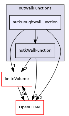src/MomentumTransportModels/momentumTransportModels/derivedFvPatchFields/wallFunctions/nutWallFunctions/nutkRoughWallFunction