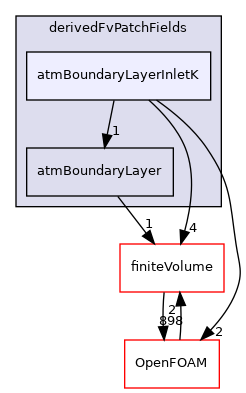 src/atmosphericModels/derivedFvPatchFields/atmBoundaryLayerInletK