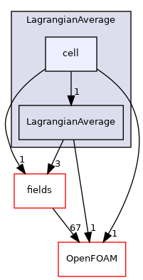 src/Lagrangian/Lagrangian/LagrangianAverage/cell