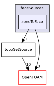 src/topoSetSources/faceSources/zoneToFace