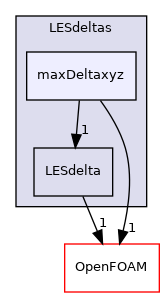 src/MomentumTransportModels/momentumTransportModels/LES/LESdeltas/maxDeltaxyz