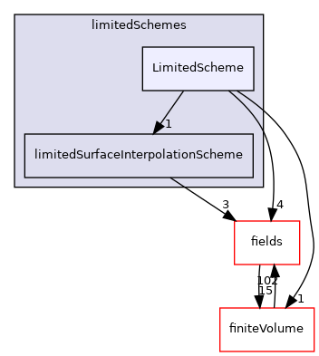 src/finiteVolume/interpolation/surfaceInterpolation/limitedSchemes/LimitedScheme