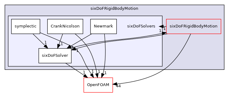 src/rigidBodyMotion/sixDoFRigidBodyMotion/sixDoFSolvers