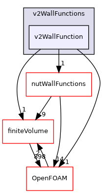 src/MomentumTransportModels/momentumTransportModels/derivedFvPatchFields/wallFunctions/v2WallFunctions/v2WallFunction