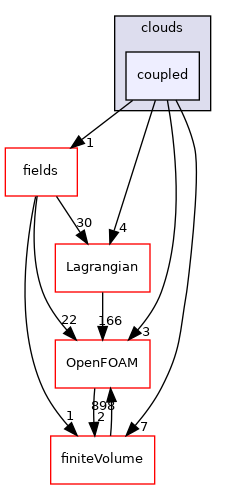 src/Lagrangian/cloud/clouds/coupled