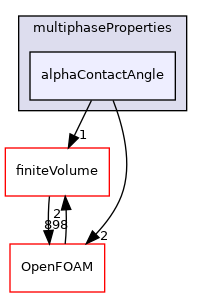 src/multiphaseModels/multiphaseProperties/alphaContactAngle