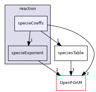 src/thermophysicalModels/specie/reaction/specieCoeffs