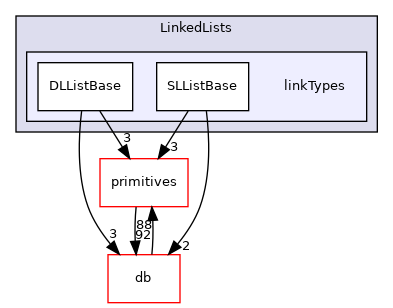 src/OpenFOAM/containers/LinkedLists/linkTypes