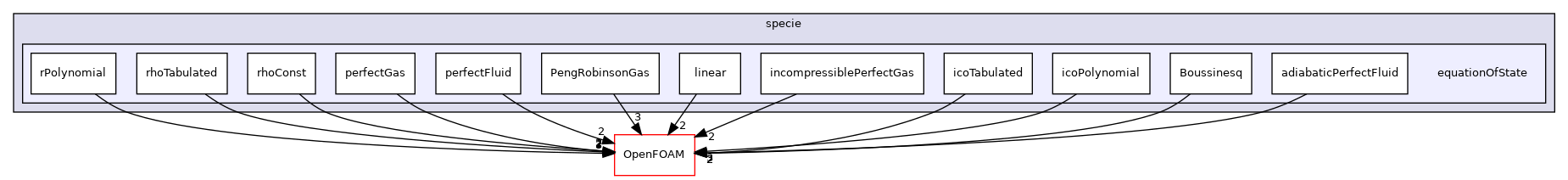 src/thermophysicalModels/specie/equationOfState