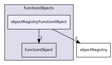 src/OpenFOAM/db/functionObjects/objectRegistryFunctionObject