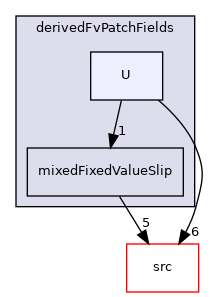 applications/modules/shockFluid/derivedFvPatchFields/U