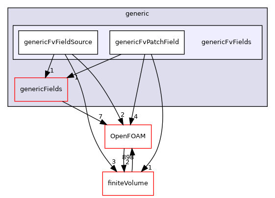src/generic/genericFvFields