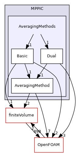 src/lagrangian/parcel/submodels/MPPIC/AveragingMethods