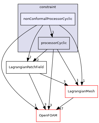 src/Lagrangian/Lagrangian/fields/LagrangianPatchFields/constraint/nonConformalProcessorCyclic