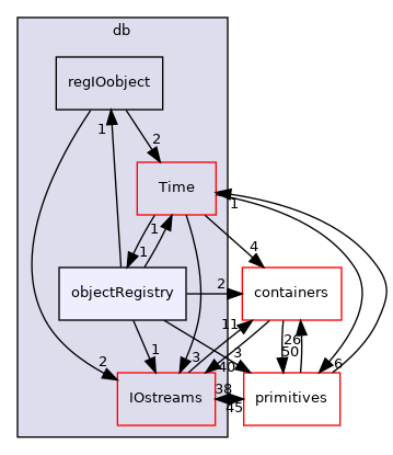 src/OpenFOAM/db/objectRegistry