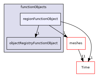 src/OpenFOAM/db/functionObjects/regionFunctionObject