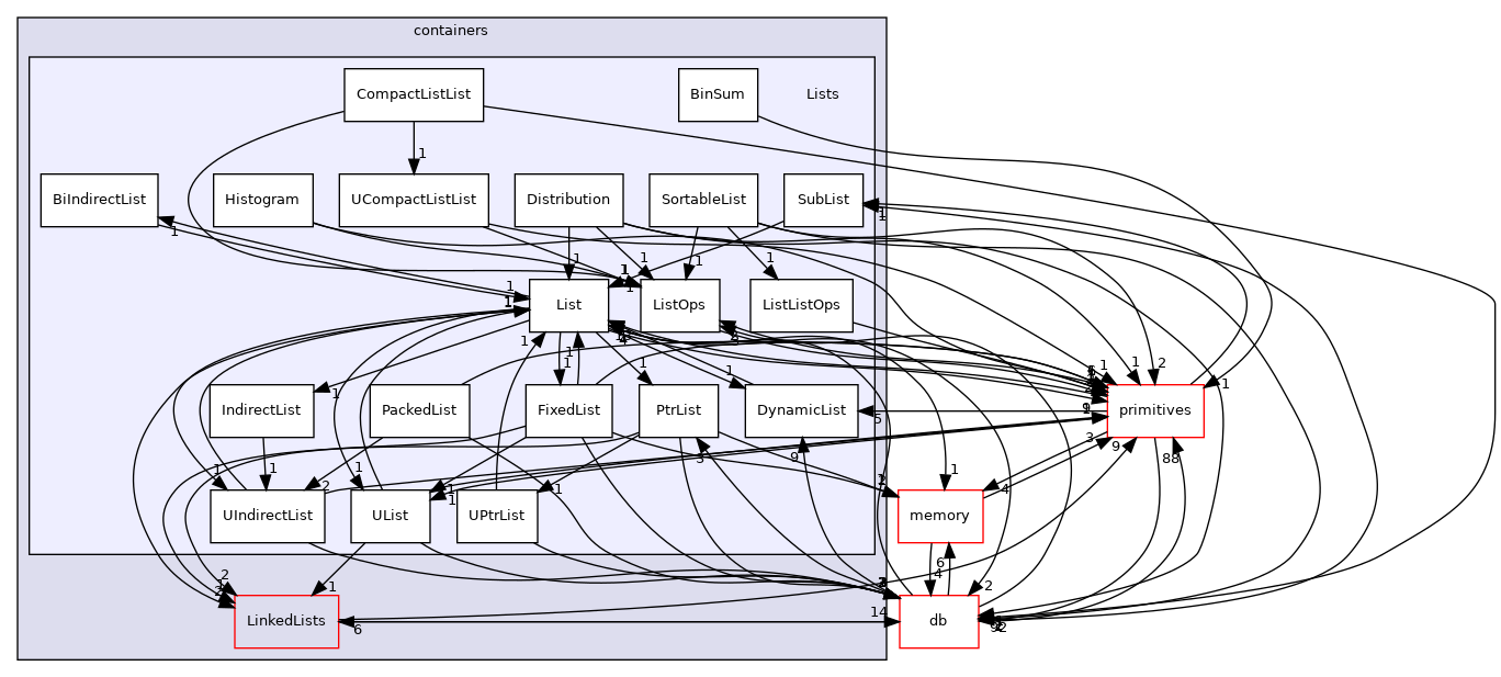 src/OpenFOAM/containers/Lists