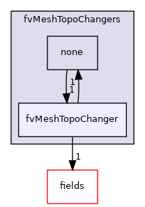 src/finiteVolume/fvMesh/fvMeshTopoChangers/fvMeshTopoChanger