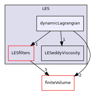 src/MomentumTransportModels/momentumTransportModels/LES/dynamicLagrangian