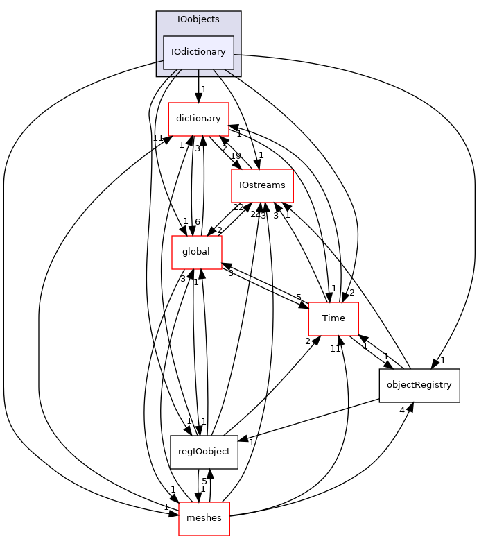 src/OpenFOAM/db/IOobjects/IOdictionary