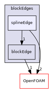 src/mesh/blockMesh/blockEdges/splineEdge