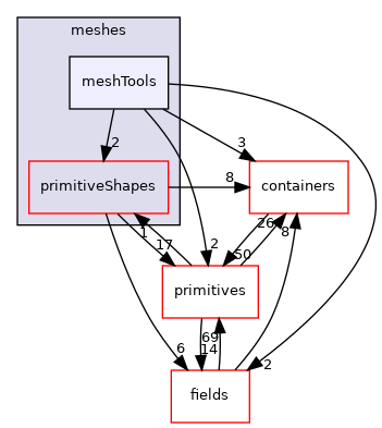 src/OpenFOAM/meshes/meshTools