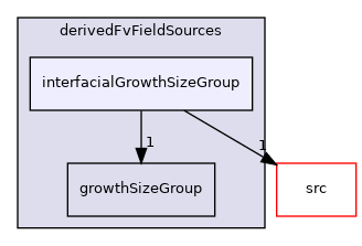 applications/modules/multiphaseEuler/populationBalance/derivedFvFieldSources/interfacialGrowthSizeGroup