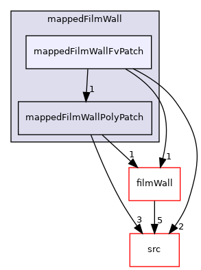 applications/modules/isothermalFilm/patches/mappedFilmWall/mappedFilmWallFvPatch