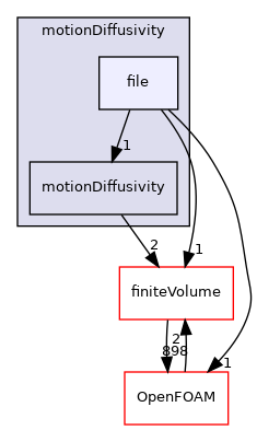 src/fvMotionSolver/motionDiffusivity/file
