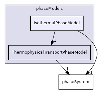 applications/modules/multiphaseEuler/phaseSystem/phaseModels/IsothermalPhaseModel