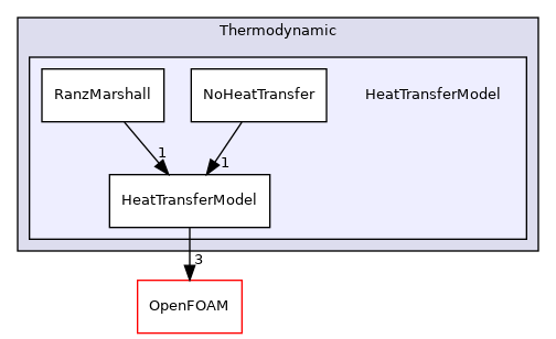 src/lagrangian/parcel/submodels/Thermodynamic/HeatTransferModel