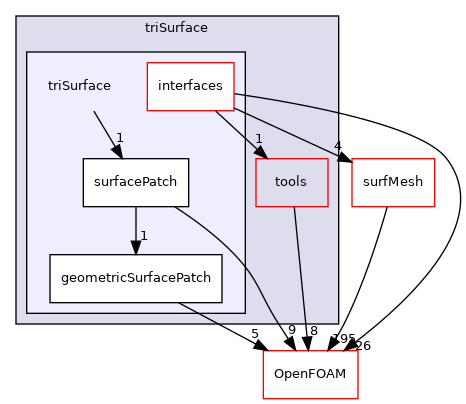 src/triSurface/triSurface