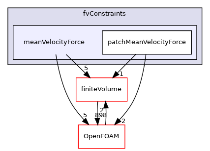 src/fvConstraints/meanVelocityForce
