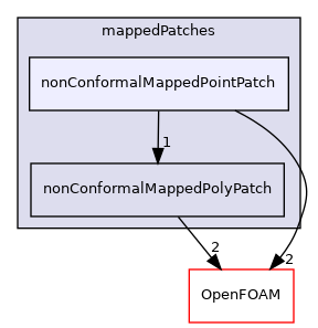 src/meshTools/mappedPatches/nonConformalMappedPointPatch
