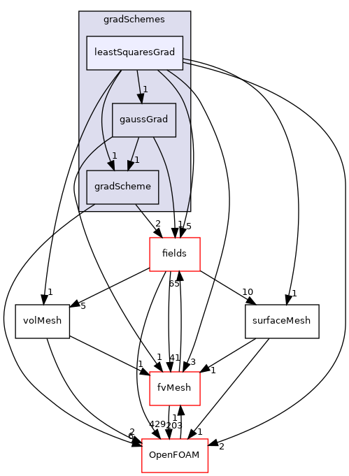 src/finiteVolume/finiteVolume/gradSchemes/leastSquaresGrad