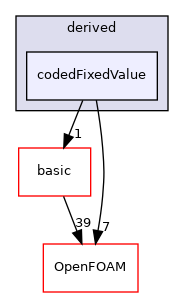 src/finiteVolume/fields/fvPatchFields/derived/codedFixedValue