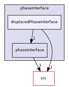 applications/modules/multiphaseEuler/phaseSystem/phaseInterface/displacedPhaseInterface