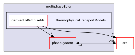 applications/modules/multiphaseEuler/thermophysicalTransportModels