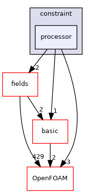 src/finiteVolume/fvMesh/fvPatches/constraint/processor