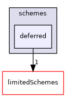 src/finiteVolume/interpolation/surfaceInterpolation/schemes/deferred