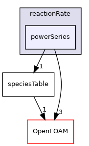 src/thermophysicalModels/specie/reaction/reactionRate/powerSeries